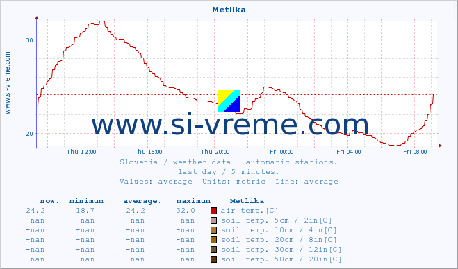  :: Metlika :: air temp. | humi- dity | wind dir. | wind speed | wind gusts | air pressure | precipi- tation | sun strength | soil temp. 5cm / 2in | soil temp. 10cm / 4in | soil temp. 20cm / 8in | soil temp. 30cm / 12in | soil temp. 50cm / 20in :: last day / 5 minutes.