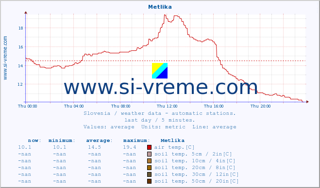  :: Metlika :: air temp. | humi- dity | wind dir. | wind speed | wind gusts | air pressure | precipi- tation | sun strength | soil temp. 5cm / 2in | soil temp. 10cm / 4in | soil temp. 20cm / 8in | soil temp. 30cm / 12in | soil temp. 50cm / 20in :: last day / 5 minutes.