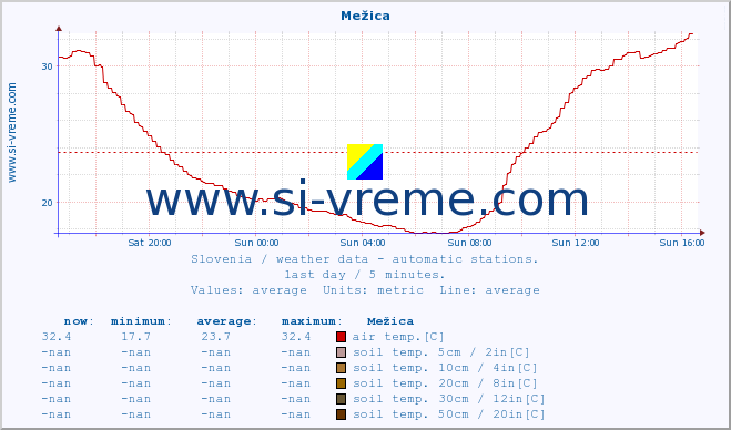  :: Mežica :: air temp. | humi- dity | wind dir. | wind speed | wind gusts | air pressure | precipi- tation | sun strength | soil temp. 5cm / 2in | soil temp. 10cm / 4in | soil temp. 20cm / 8in | soil temp. 30cm / 12in | soil temp. 50cm / 20in :: last day / 5 minutes.