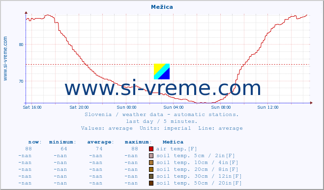  :: Mežica :: air temp. | humi- dity | wind dir. | wind speed | wind gusts | air pressure | precipi- tation | sun strength | soil temp. 5cm / 2in | soil temp. 10cm / 4in | soil temp. 20cm / 8in | soil temp. 30cm / 12in | soil temp. 50cm / 20in :: last day / 5 minutes.