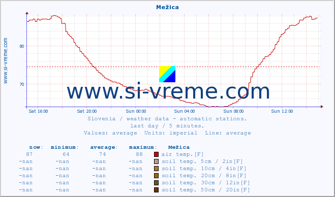  :: Mežica :: air temp. | humi- dity | wind dir. | wind speed | wind gusts | air pressure | precipi- tation | sun strength | soil temp. 5cm / 2in | soil temp. 10cm / 4in | soil temp. 20cm / 8in | soil temp. 30cm / 12in | soil temp. 50cm / 20in :: last day / 5 minutes.