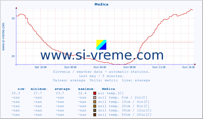  :: Mežica :: air temp. | humi- dity | wind dir. | wind speed | wind gusts | air pressure | precipi- tation | sun strength | soil temp. 5cm / 2in | soil temp. 10cm / 4in | soil temp. 20cm / 8in | soil temp. 30cm / 12in | soil temp. 50cm / 20in :: last day / 5 minutes.