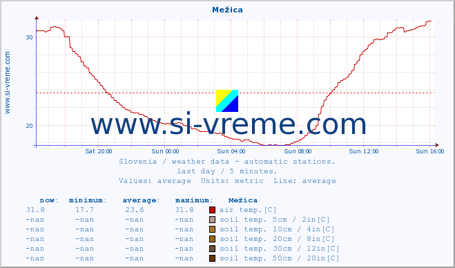  :: Mežica :: air temp. | humi- dity | wind dir. | wind speed | wind gusts | air pressure | precipi- tation | sun strength | soil temp. 5cm / 2in | soil temp. 10cm / 4in | soil temp. 20cm / 8in | soil temp. 30cm / 12in | soil temp. 50cm / 20in :: last day / 5 minutes.