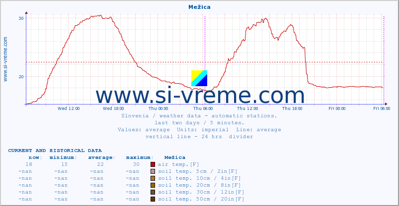  :: Mežica :: air temp. | humi- dity | wind dir. | wind speed | wind gusts | air pressure | precipi- tation | sun strength | soil temp. 5cm / 2in | soil temp. 10cm / 4in | soil temp. 20cm / 8in | soil temp. 30cm / 12in | soil temp. 50cm / 20in :: last two days / 5 minutes.