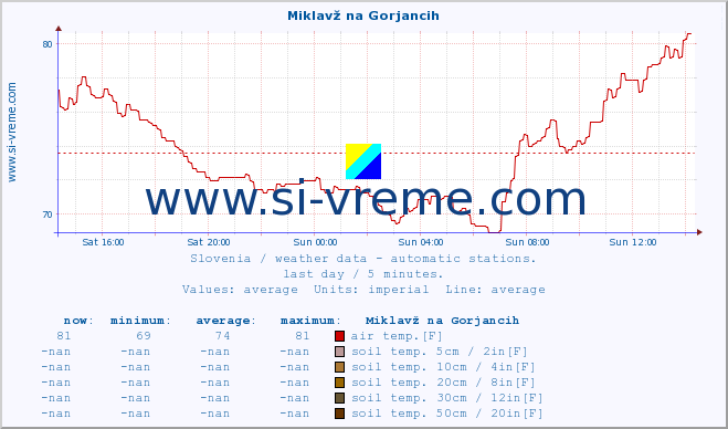  :: Miklavž na Gorjancih :: air temp. | humi- dity | wind dir. | wind speed | wind gusts | air pressure | precipi- tation | sun strength | soil temp. 5cm / 2in | soil temp. 10cm / 4in | soil temp. 20cm / 8in | soil temp. 30cm / 12in | soil temp. 50cm / 20in :: last day / 5 minutes.