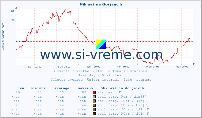  :: Miklavž na Gorjancih :: air temp. | humi- dity | wind dir. | wind speed | wind gusts | air pressure | precipi- tation | sun strength | soil temp. 5cm / 2in | soil temp. 10cm / 4in | soil temp. 20cm / 8in | soil temp. 30cm / 12in | soil temp. 50cm / 20in :: last day / 5 minutes.