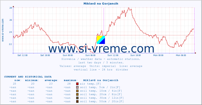  :: Miklavž na Gorjancih :: air temp. | humi- dity | wind dir. | wind speed | wind gusts | air pressure | precipi- tation | sun strength | soil temp. 5cm / 2in | soil temp. 10cm / 4in | soil temp. 20cm / 8in | soil temp. 30cm / 12in | soil temp. 50cm / 20in :: last two days / 5 minutes.