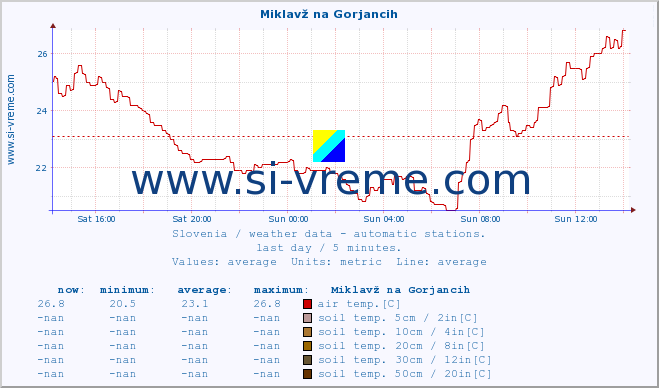  :: Miklavž na Gorjancih :: air temp. | humi- dity | wind dir. | wind speed | wind gusts | air pressure | precipi- tation | sun strength | soil temp. 5cm / 2in | soil temp. 10cm / 4in | soil temp. 20cm / 8in | soil temp. 30cm / 12in | soil temp. 50cm / 20in :: last day / 5 minutes.