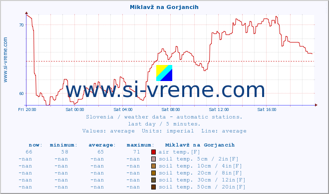  :: Miklavž na Gorjancih :: air temp. | humi- dity | wind dir. | wind speed | wind gusts | air pressure | precipi- tation | sun strength | soil temp. 5cm / 2in | soil temp. 10cm / 4in | soil temp. 20cm / 8in | soil temp. 30cm / 12in | soil temp. 50cm / 20in :: last day / 5 minutes.