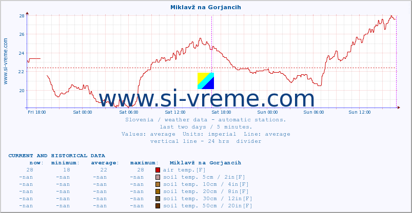  :: Miklavž na Gorjancih :: air temp. | humi- dity | wind dir. | wind speed | wind gusts | air pressure | precipi- tation | sun strength | soil temp. 5cm / 2in | soil temp. 10cm / 4in | soil temp. 20cm / 8in | soil temp. 30cm / 12in | soil temp. 50cm / 20in :: last two days / 5 minutes.