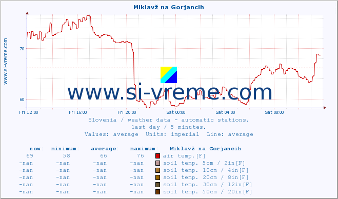  :: Miklavž na Gorjancih :: air temp. | humi- dity | wind dir. | wind speed | wind gusts | air pressure | precipi- tation | sun strength | soil temp. 5cm / 2in | soil temp. 10cm / 4in | soil temp. 20cm / 8in | soil temp. 30cm / 12in | soil temp. 50cm / 20in :: last day / 5 minutes.