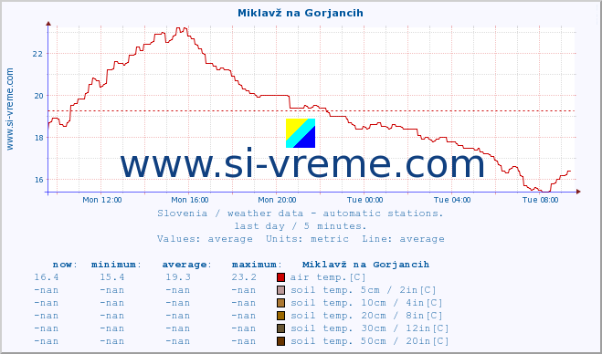  :: Miklavž na Gorjancih :: air temp. | humi- dity | wind dir. | wind speed | wind gusts | air pressure | precipi- tation | sun strength | soil temp. 5cm / 2in | soil temp. 10cm / 4in | soil temp. 20cm / 8in | soil temp. 30cm / 12in | soil temp. 50cm / 20in :: last day / 5 minutes.