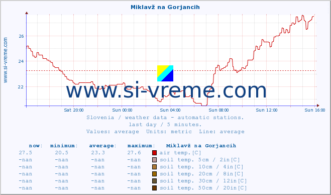  :: Miklavž na Gorjancih :: air temp. | humi- dity | wind dir. | wind speed | wind gusts | air pressure | precipi- tation | sun strength | soil temp. 5cm / 2in | soil temp. 10cm / 4in | soil temp. 20cm / 8in | soil temp. 30cm / 12in | soil temp. 50cm / 20in :: last day / 5 minutes.