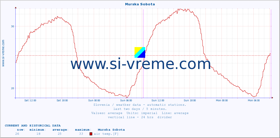  :: Murska Sobota :: air temp. | humi- dity | wind dir. | wind speed | wind gusts | air pressure | precipi- tation | sun strength | soil temp. 5cm / 2in | soil temp. 10cm / 4in | soil temp. 20cm / 8in | soil temp. 30cm / 12in | soil temp. 50cm / 20in :: last two days / 5 minutes.