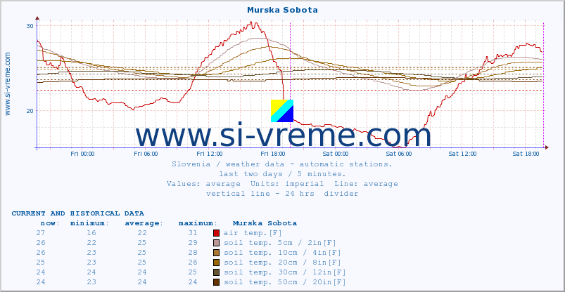  :: Murska Sobota :: air temp. | humi- dity | wind dir. | wind speed | wind gusts | air pressure | precipi- tation | sun strength | soil temp. 5cm / 2in | soil temp. 10cm / 4in | soil temp. 20cm / 8in | soil temp. 30cm / 12in | soil temp. 50cm / 20in :: last two days / 5 minutes.