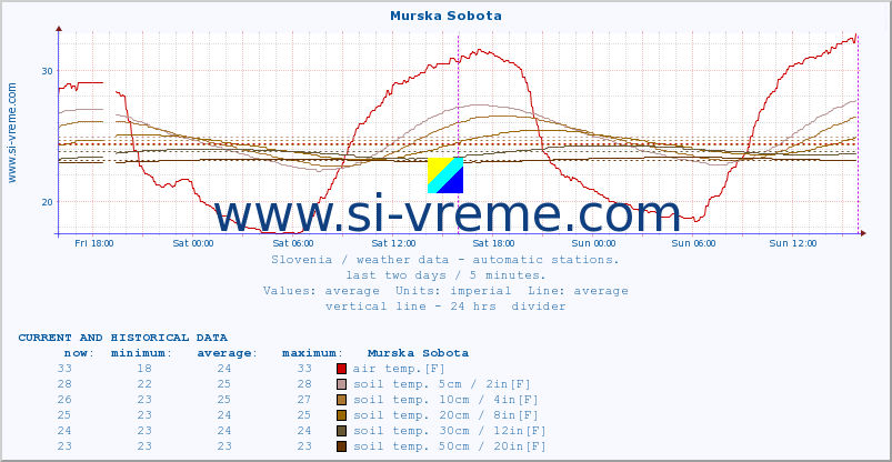  :: Murska Sobota :: air temp. | humi- dity | wind dir. | wind speed | wind gusts | air pressure | precipi- tation | sun strength | soil temp. 5cm / 2in | soil temp. 10cm / 4in | soil temp. 20cm / 8in | soil temp. 30cm / 12in | soil temp. 50cm / 20in :: last two days / 5 minutes.