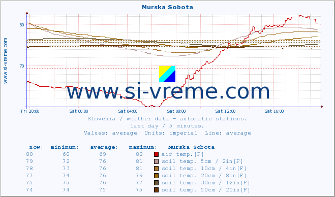  :: Murska Sobota :: air temp. | humi- dity | wind dir. | wind speed | wind gusts | air pressure | precipi- tation | sun strength | soil temp. 5cm / 2in | soil temp. 10cm / 4in | soil temp. 20cm / 8in | soil temp. 30cm / 12in | soil temp. 50cm / 20in :: last day / 5 minutes.