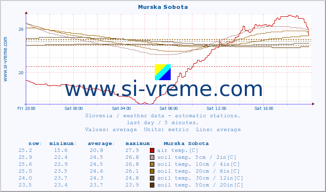  :: Murska Sobota :: air temp. | humi- dity | wind dir. | wind speed | wind gusts | air pressure | precipi- tation | sun strength | soil temp. 5cm / 2in | soil temp. 10cm / 4in | soil temp. 20cm / 8in | soil temp. 30cm / 12in | soil temp. 50cm / 20in :: last day / 5 minutes.