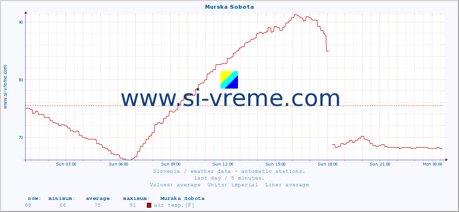  :: Murska Sobota :: air temp. | humi- dity | wind dir. | wind speed | wind gusts | air pressure | precipi- tation | sun strength | soil temp. 5cm / 2in | soil temp. 10cm / 4in | soil temp. 20cm / 8in | soil temp. 30cm / 12in | soil temp. 50cm / 20in :: last day / 5 minutes.