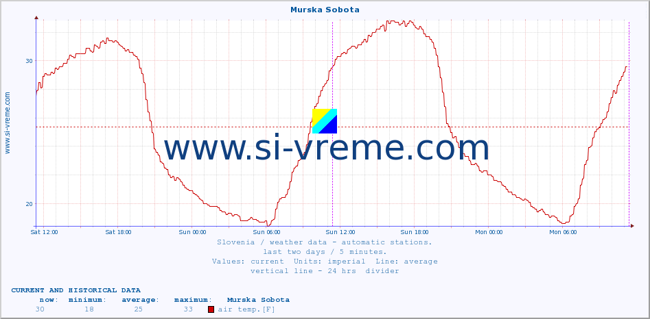  :: Murska Sobota :: air temp. | humi- dity | wind dir. | wind speed | wind gusts | air pressure | precipi- tation | sun strength | soil temp. 5cm / 2in | soil temp. 10cm / 4in | soil temp. 20cm / 8in | soil temp. 30cm / 12in | soil temp. 50cm / 20in :: last two days / 5 minutes.