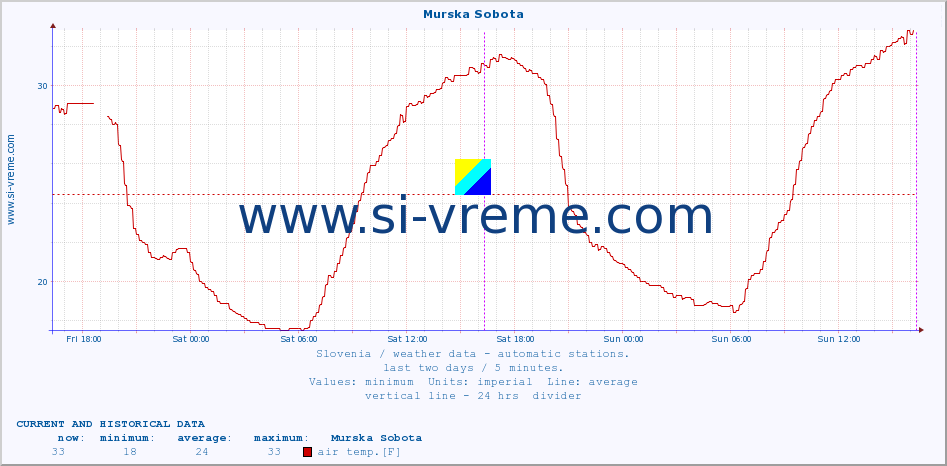  :: Murska Sobota :: air temp. | humi- dity | wind dir. | wind speed | wind gusts | air pressure | precipi- tation | sun strength | soil temp. 5cm / 2in | soil temp. 10cm / 4in | soil temp. 20cm / 8in | soil temp. 30cm / 12in | soil temp. 50cm / 20in :: last two days / 5 minutes.