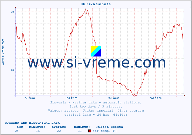  :: Murska Sobota :: air temp. | humi- dity | wind dir. | wind speed | wind gusts | air pressure | precipi- tation | sun strength | soil temp. 5cm / 2in | soil temp. 10cm / 4in | soil temp. 20cm / 8in | soil temp. 30cm / 12in | soil temp. 50cm / 20in :: last two days / 5 minutes.