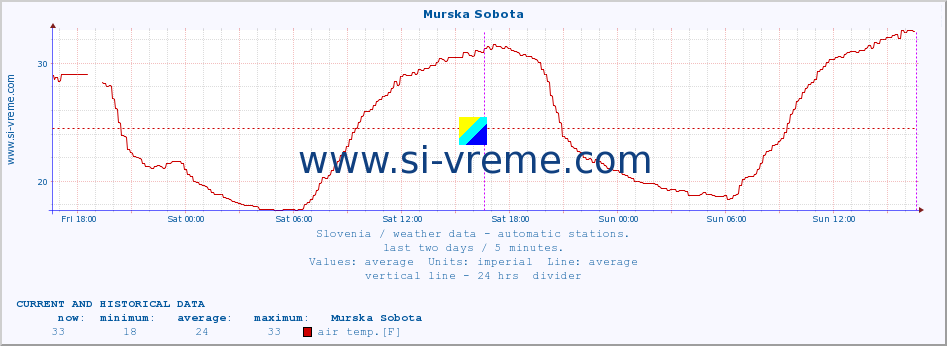  :: Murska Sobota :: air temp. | humi- dity | wind dir. | wind speed | wind gusts | air pressure | precipi- tation | sun strength | soil temp. 5cm / 2in | soil temp. 10cm / 4in | soil temp. 20cm / 8in | soil temp. 30cm / 12in | soil temp. 50cm / 20in :: last two days / 5 minutes.