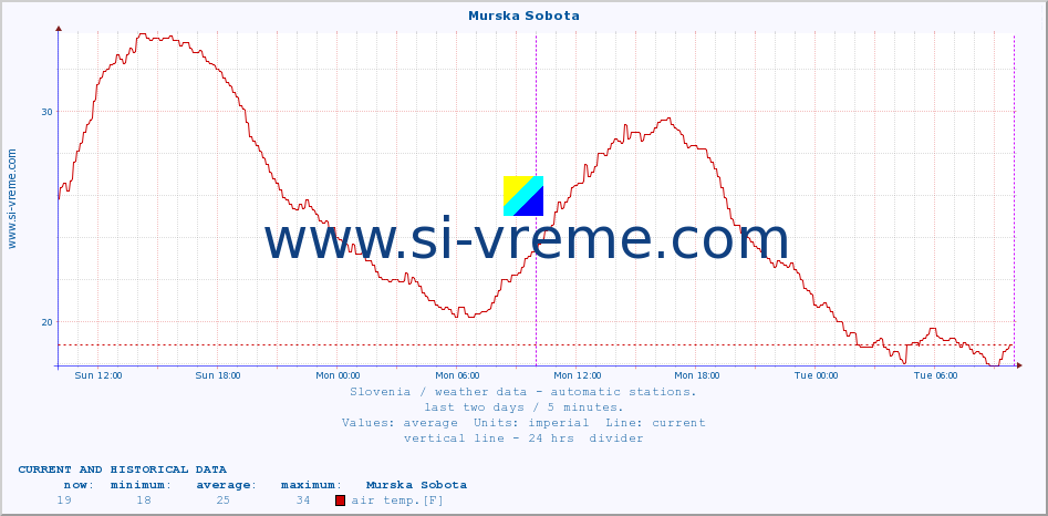  :: Murska Sobota :: air temp. | humi- dity | wind dir. | wind speed | wind gusts | air pressure | precipi- tation | sun strength | soil temp. 5cm / 2in | soil temp. 10cm / 4in | soil temp. 20cm / 8in | soil temp. 30cm / 12in | soil temp. 50cm / 20in :: last two days / 5 minutes.