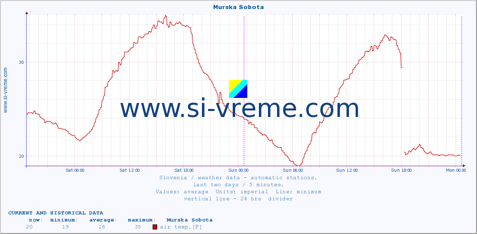  :: Murska Sobota :: air temp. | humi- dity | wind dir. | wind speed | wind gusts | air pressure | precipi- tation | sun strength | soil temp. 5cm / 2in | soil temp. 10cm / 4in | soil temp. 20cm / 8in | soil temp. 30cm / 12in | soil temp. 50cm / 20in :: last two days / 5 minutes.