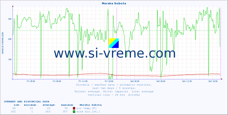  :: Murska Sobota :: air temp. | humi- dity | wind dir. | wind speed | wind gusts | air pressure | precipi- tation | sun strength | soil temp. 5cm / 2in | soil temp. 10cm / 4in | soil temp. 20cm / 8in | soil temp. 30cm / 12in | soil temp. 50cm / 20in :: last two days / 5 minutes.