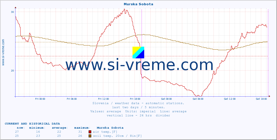  :: Murska Sobota :: air temp. | humi- dity | wind dir. | wind speed | wind gusts | air pressure | precipi- tation | sun strength | soil temp. 5cm / 2in | soil temp. 10cm / 4in | soil temp. 20cm / 8in | soil temp. 30cm / 12in | soil temp. 50cm / 20in :: last two days / 5 minutes.