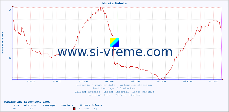  :: Murska Sobota :: air temp. | humi- dity | wind dir. | wind speed | wind gusts | air pressure | precipi- tation | sun strength | soil temp. 5cm / 2in | soil temp. 10cm / 4in | soil temp. 20cm / 8in | soil temp. 30cm / 12in | soil temp. 50cm / 20in :: last two days / 5 minutes.