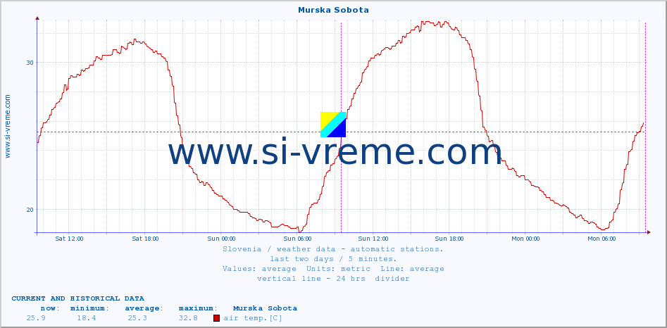  :: Murska Sobota :: air temp. | humi- dity | wind dir. | wind speed | wind gusts | air pressure | precipi- tation | sun strength | soil temp. 5cm / 2in | soil temp. 10cm / 4in | soil temp. 20cm / 8in | soil temp. 30cm / 12in | soil temp. 50cm / 20in :: last two days / 5 minutes.