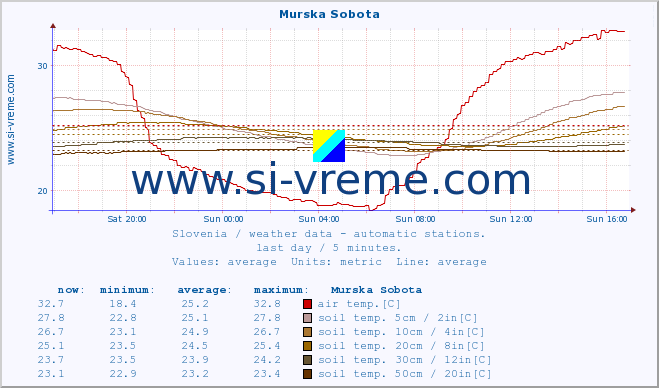  :: Murska Sobota :: air temp. | humi- dity | wind dir. | wind speed | wind gusts | air pressure | precipi- tation | sun strength | soil temp. 5cm / 2in | soil temp. 10cm / 4in | soil temp. 20cm / 8in | soil temp. 30cm / 12in | soil temp. 50cm / 20in :: last day / 5 minutes.