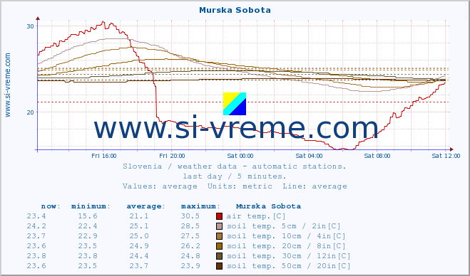  :: Murska Sobota :: air temp. | humi- dity | wind dir. | wind speed | wind gusts | air pressure | precipi- tation | sun strength | soil temp. 5cm / 2in | soil temp. 10cm / 4in | soil temp. 20cm / 8in | soil temp. 30cm / 12in | soil temp. 50cm / 20in :: last day / 5 minutes.