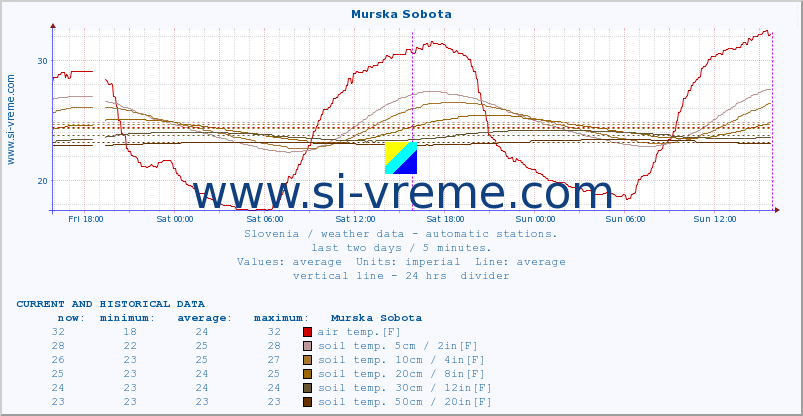  :: Murska Sobota :: air temp. | humi- dity | wind dir. | wind speed | wind gusts | air pressure | precipi- tation | sun strength | soil temp. 5cm / 2in | soil temp. 10cm / 4in | soil temp. 20cm / 8in | soil temp. 30cm / 12in | soil temp. 50cm / 20in :: last two days / 5 minutes.