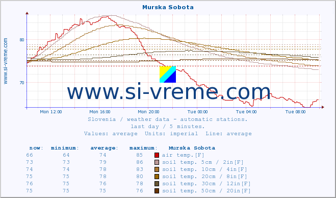  :: Murska Sobota :: air temp. | humi- dity | wind dir. | wind speed | wind gusts | air pressure | precipi- tation | sun strength | soil temp. 5cm / 2in | soil temp. 10cm / 4in | soil temp. 20cm / 8in | soil temp. 30cm / 12in | soil temp. 50cm / 20in :: last day / 5 minutes.