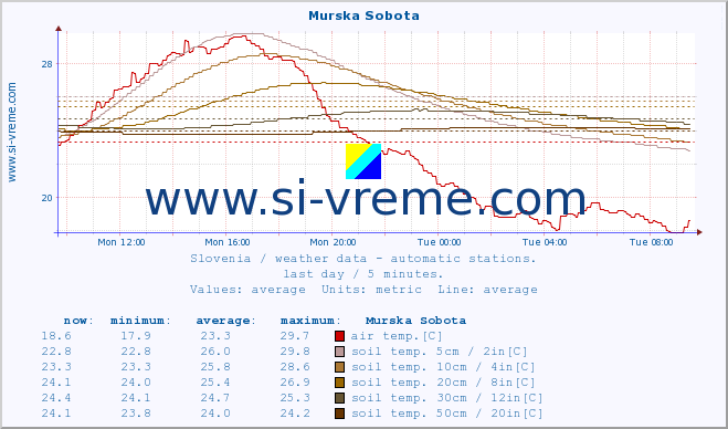  :: Murska Sobota :: air temp. | humi- dity | wind dir. | wind speed | wind gusts | air pressure | precipi- tation | sun strength | soil temp. 5cm / 2in | soil temp. 10cm / 4in | soil temp. 20cm / 8in | soil temp. 30cm / 12in | soil temp. 50cm / 20in :: last day / 5 minutes.