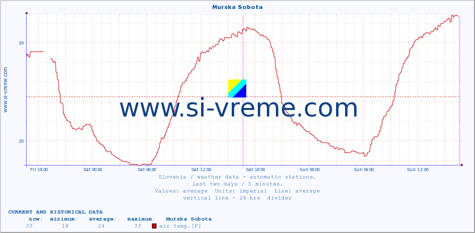  :: Murska Sobota :: air temp. | humi- dity | wind dir. | wind speed | wind gusts | air pressure | precipi- tation | sun strength | soil temp. 5cm / 2in | soil temp. 10cm / 4in | soil temp. 20cm / 8in | soil temp. 30cm / 12in | soil temp. 50cm / 20in :: last two days / 5 minutes.