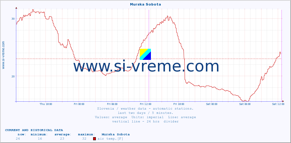  :: Murska Sobota :: air temp. | humi- dity | wind dir. | wind speed | wind gusts | air pressure | precipi- tation | sun strength | soil temp. 5cm / 2in | soil temp. 10cm / 4in | soil temp. 20cm / 8in | soil temp. 30cm / 12in | soil temp. 50cm / 20in :: last two days / 5 minutes.