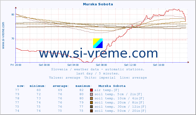  :: Murska Sobota :: air temp. | humi- dity | wind dir. | wind speed | wind gusts | air pressure | precipi- tation | sun strength | soil temp. 5cm / 2in | soil temp. 10cm / 4in | soil temp. 20cm / 8in | soil temp. 30cm / 12in | soil temp. 50cm / 20in :: last day / 5 minutes.