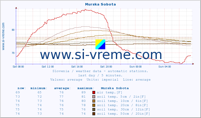  :: Murska Sobota :: air temp. | humi- dity | wind dir. | wind speed | wind gusts | air pressure | precipi- tation | sun strength | soil temp. 5cm / 2in | soil temp. 10cm / 4in | soil temp. 20cm / 8in | soil temp. 30cm / 12in | soil temp. 50cm / 20in :: last day / 5 minutes.