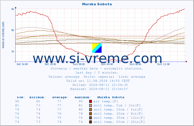  :: Murska Sobota :: air temp. | humi- dity | wind dir. | wind speed | wind gusts | air pressure | precipi- tation | sun strength | soil temp. 5cm / 2in | soil temp. 10cm / 4in | soil temp. 20cm / 8in | soil temp. 30cm / 12in | soil temp. 50cm / 20in :: last day / 5 minutes.