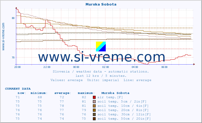  :: Murska Sobota :: air temp. | humi- dity | wind dir. | wind speed | wind gusts | air pressure | precipi- tation | sun strength | soil temp. 5cm / 2in | soil temp. 10cm / 4in | soil temp. 20cm / 8in | soil temp. 30cm / 12in | soil temp. 50cm / 20in :: last day / 5 minutes.