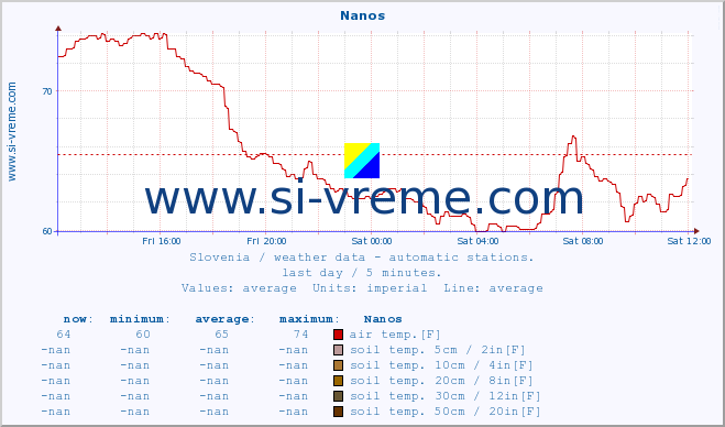  :: Nanos :: air temp. | humi- dity | wind dir. | wind speed | wind gusts | air pressure | precipi- tation | sun strength | soil temp. 5cm / 2in | soil temp. 10cm / 4in | soil temp. 20cm / 8in | soil temp. 30cm / 12in | soil temp. 50cm / 20in :: last day / 5 minutes.