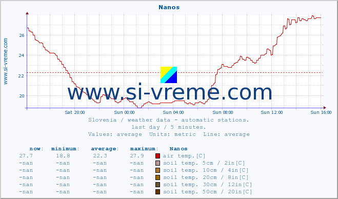  :: Nanos :: air temp. | humi- dity | wind dir. | wind speed | wind gusts | air pressure | precipi- tation | sun strength | soil temp. 5cm / 2in | soil temp. 10cm / 4in | soil temp. 20cm / 8in | soil temp. 30cm / 12in | soil temp. 50cm / 20in :: last day / 5 minutes.