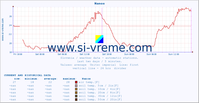  :: Nanos :: air temp. | humi- dity | wind dir. | wind speed | wind gusts | air pressure | precipi- tation | sun strength | soil temp. 5cm / 2in | soil temp. 10cm / 4in | soil temp. 20cm / 8in | soil temp. 30cm / 12in | soil temp. 50cm / 20in :: last two days / 5 minutes.