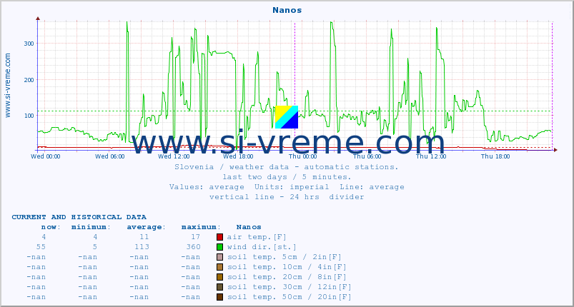  :: Nanos :: air temp. | humi- dity | wind dir. | wind speed | wind gusts | air pressure | precipi- tation | sun strength | soil temp. 5cm / 2in | soil temp. 10cm / 4in | soil temp. 20cm / 8in | soil temp. 30cm / 12in | soil temp. 50cm / 20in :: last two days / 5 minutes.