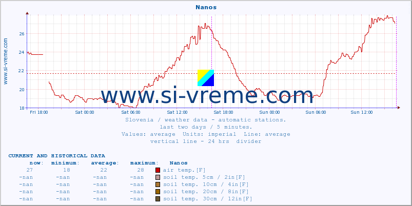  :: Nanos :: air temp. | humi- dity | wind dir. | wind speed | wind gusts | air pressure | precipi- tation | sun strength | soil temp. 5cm / 2in | soil temp. 10cm / 4in | soil temp. 20cm / 8in | soil temp. 30cm / 12in | soil temp. 50cm / 20in :: last two days / 5 minutes.