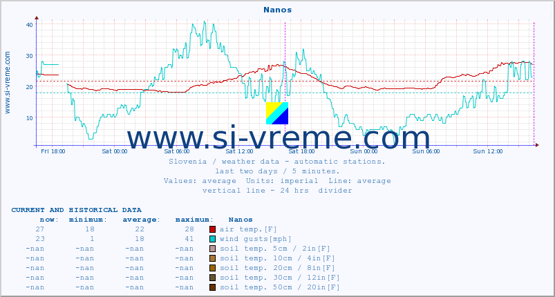  :: Nanos :: air temp. | humi- dity | wind dir. | wind speed | wind gusts | air pressure | precipi- tation | sun strength | soil temp. 5cm / 2in | soil temp. 10cm / 4in | soil temp. 20cm / 8in | soil temp. 30cm / 12in | soil temp. 50cm / 20in :: last two days / 5 minutes.